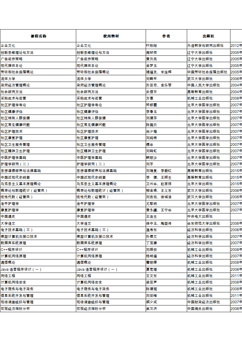 2015年10月广东高等教育自学考试开考课程使用教材一览表第9页