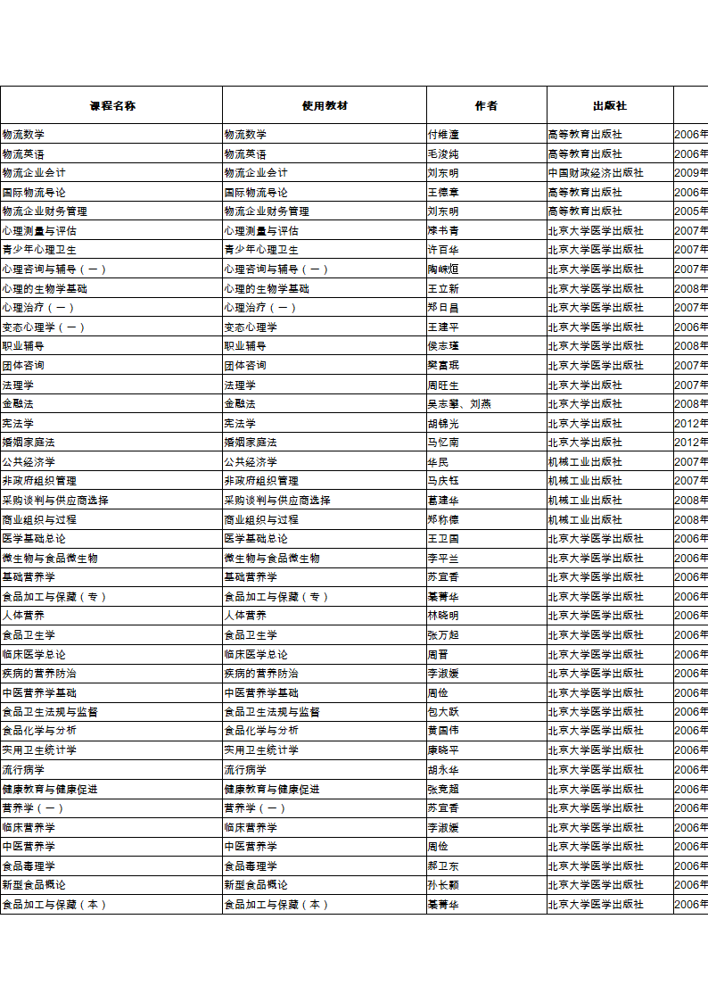 2015年10月广东高等教育自学考试开考课程使用教材一览表第10页