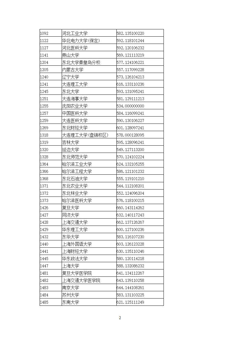 2014年全国一本大学在山西省理科录取分数线第2页