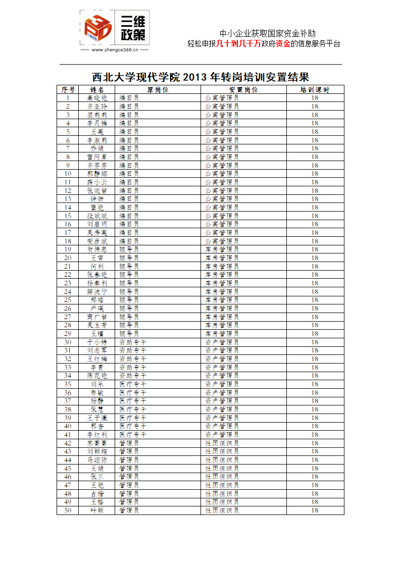 西北大学现代学院等22家企业转岗培训安置结果表第1页