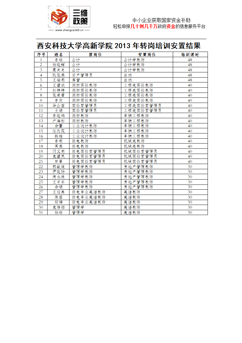 西北大学现代学院等22家企业转岗培训安置结果表第3页