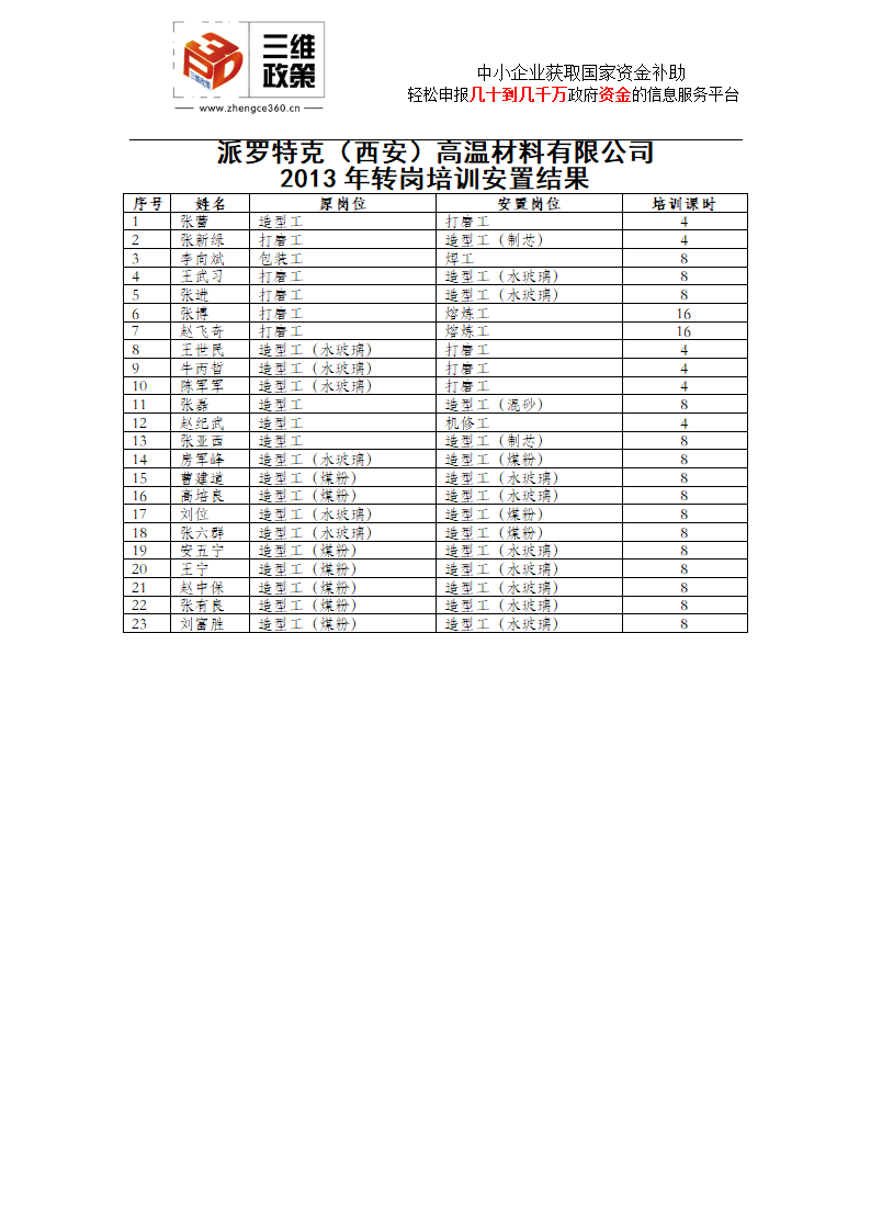 西北大学现代学院等22家企业转岗培训安置结果表第4页