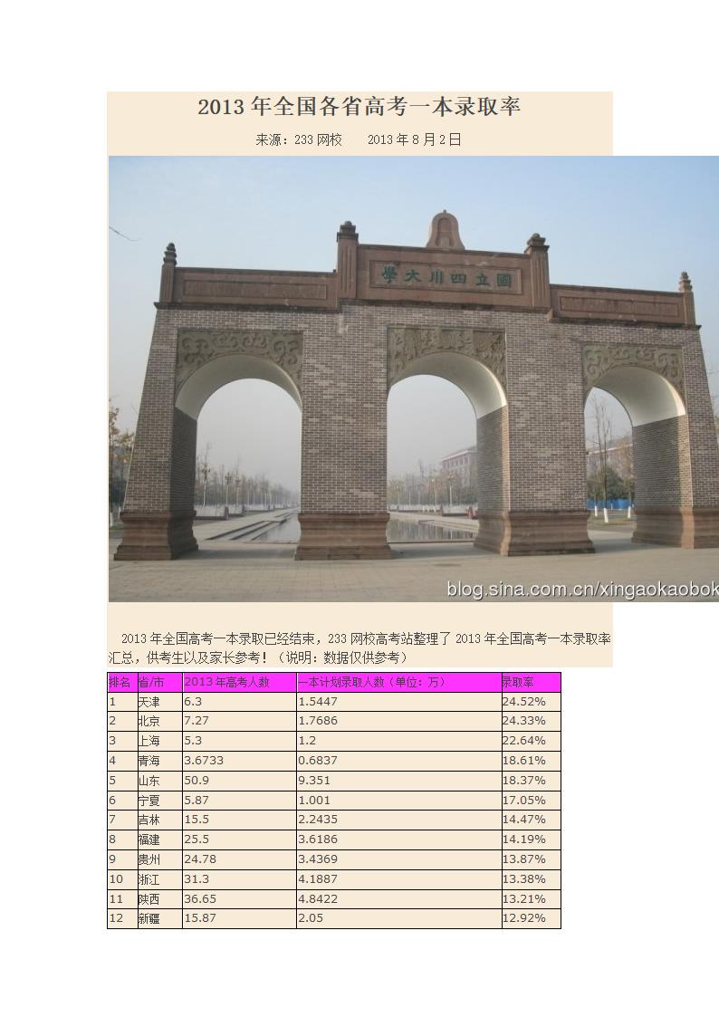 2013年全国各省高考一本录取率第1页