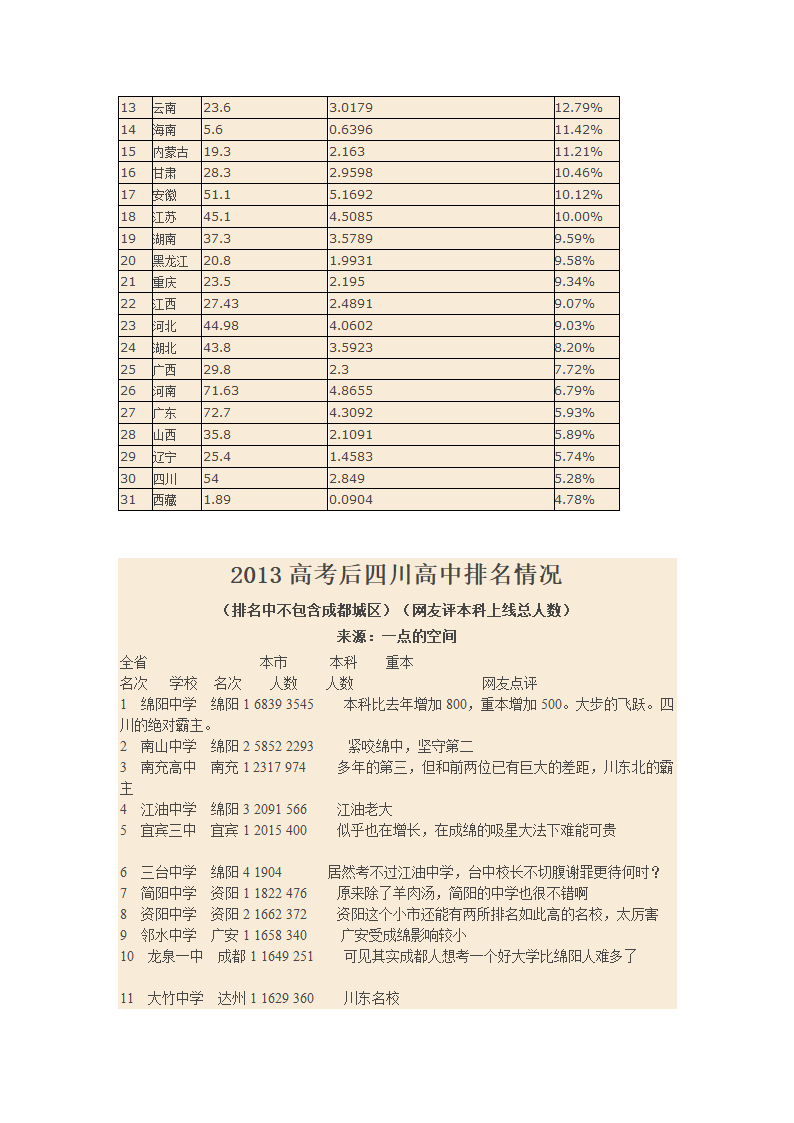 2013年全国各省高考一本录取率第2页