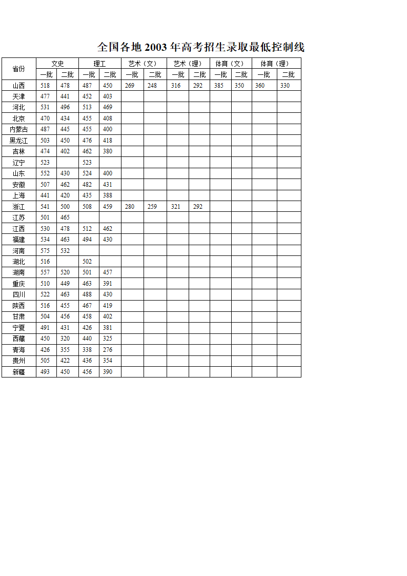 全国各地2003年高考招生录取最低控制线第1页