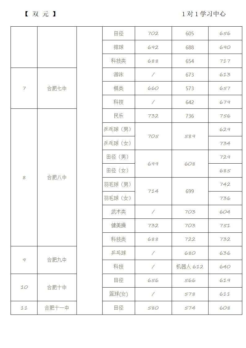 近几年合肥中考特长生分数第2页