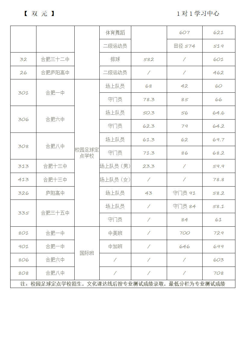 近几年合肥中考特长生分数第3页