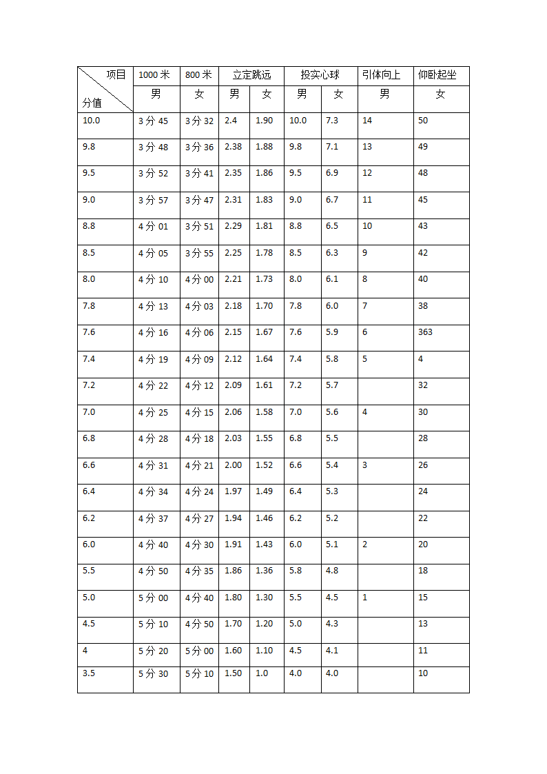 中考体育分数对照第1页