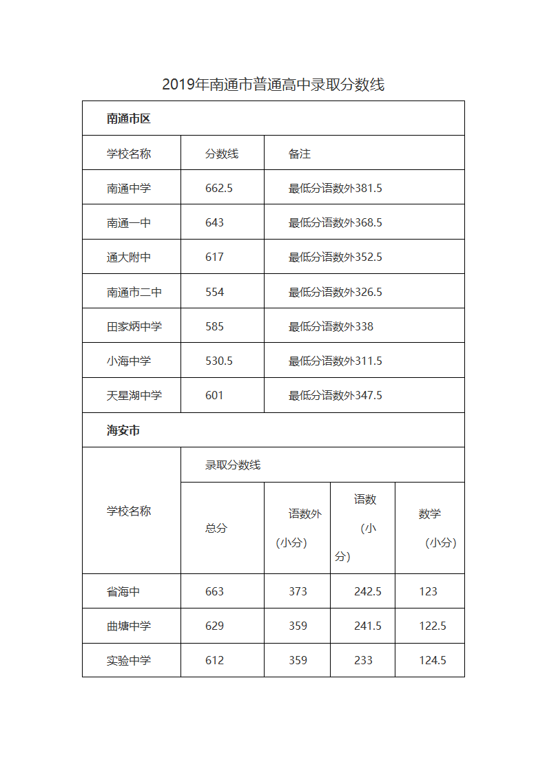 2019年南通市普通高中录取分数线第1页