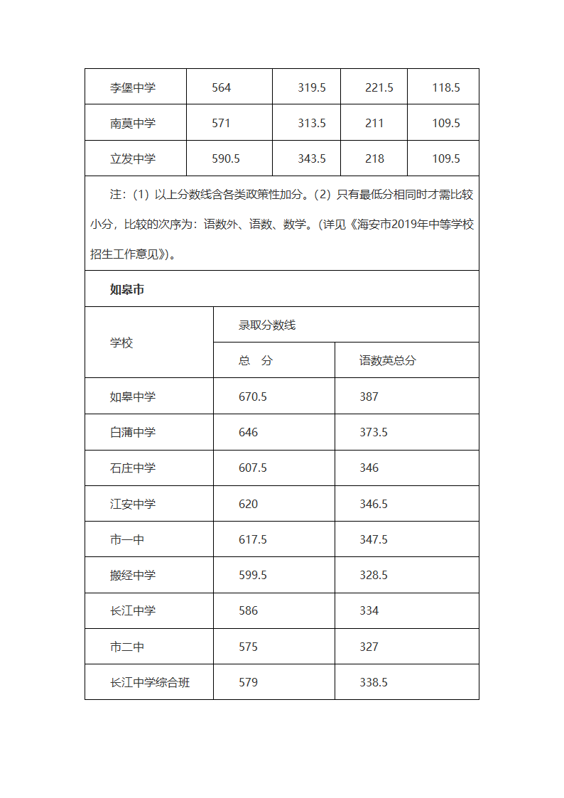 2019年南通市普通高中录取分数线第2页