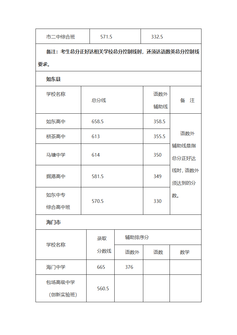 2019年南通市普通高中录取分数线第3页