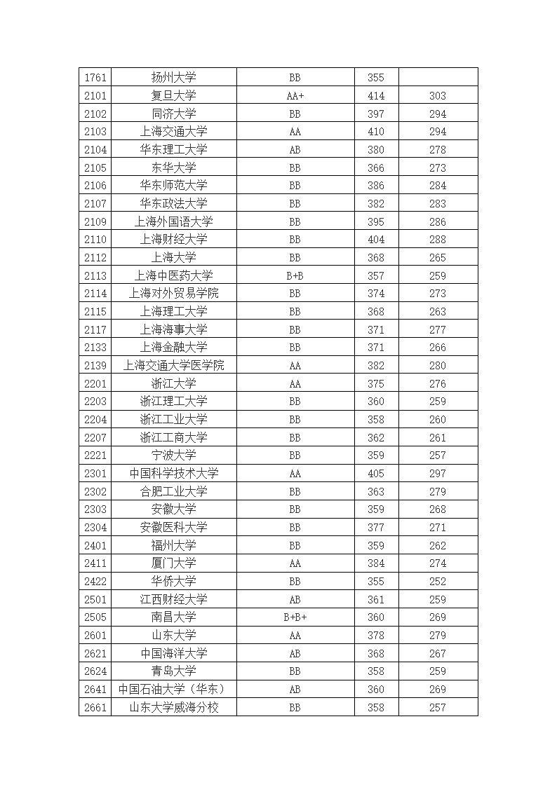 2010年江苏高考本科第一批理科分数线理科投挡线第2页