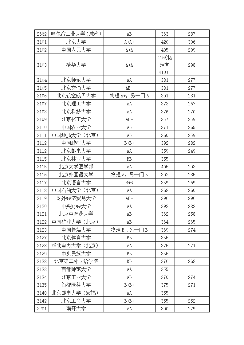 2010年江苏高考本科第一批理科分数线理科投挡线第3页