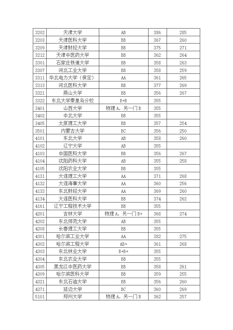 2010年江苏高考本科第一批理科分数线理科投挡线第4页