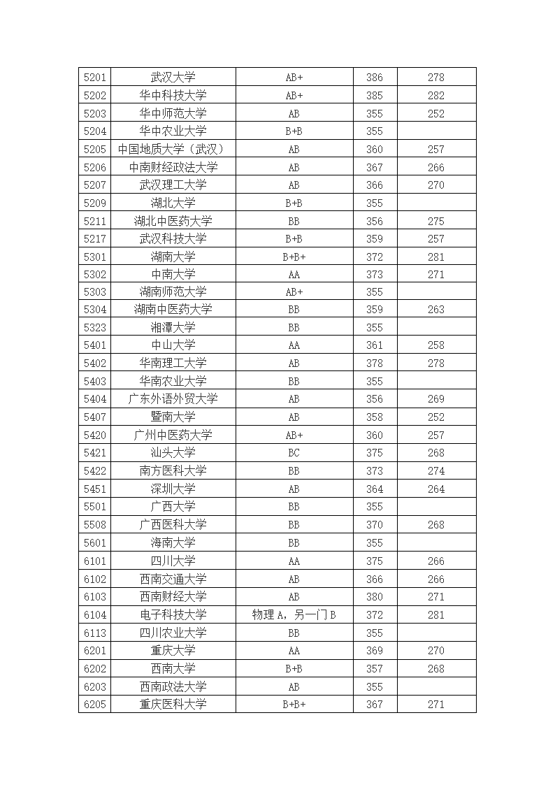 2010年江苏高考本科第一批理科分数线理科投挡线第5页