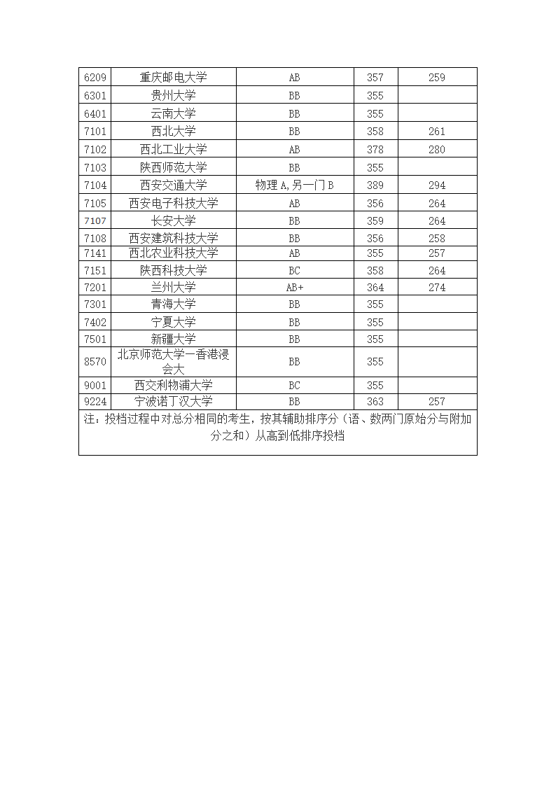 2010年江苏高考本科第一批理科分数线理科投挡线第6页