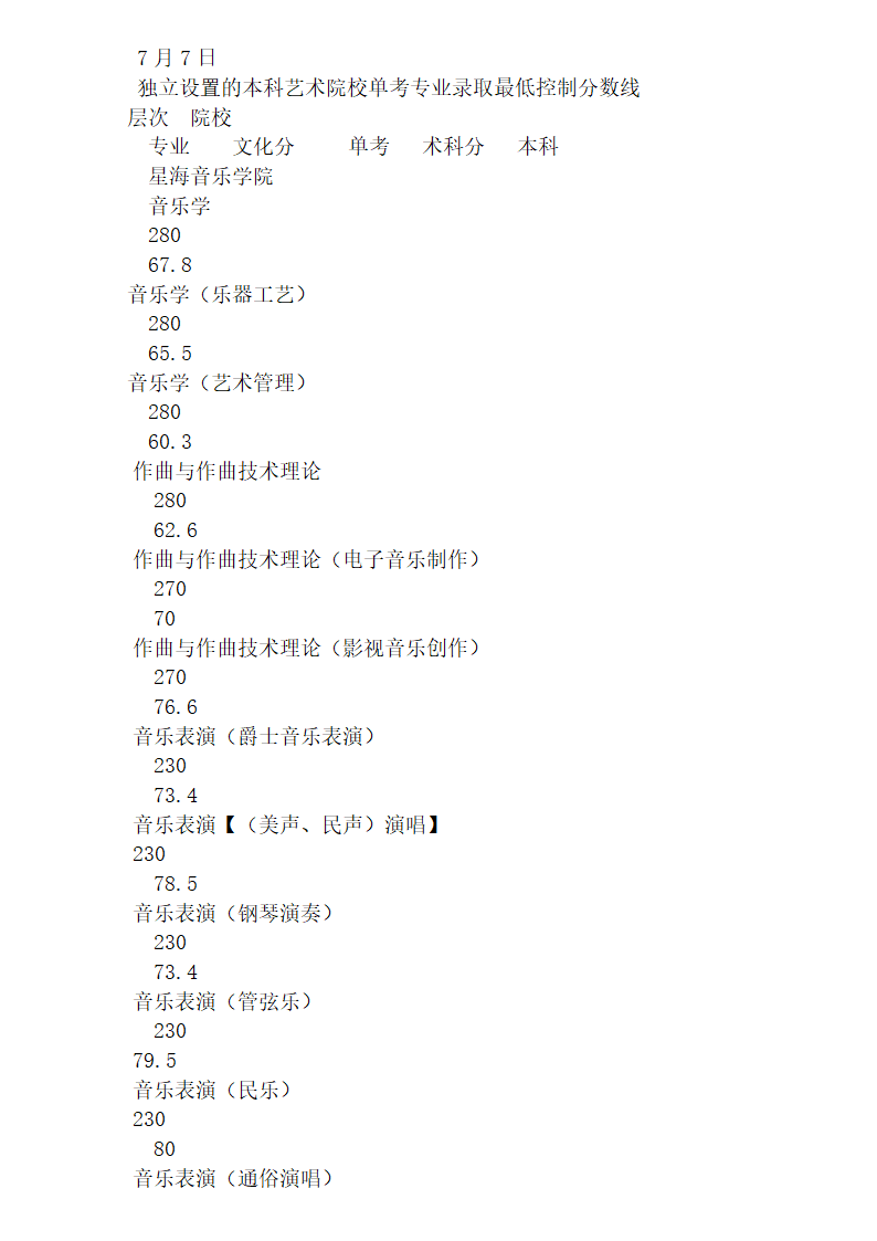 星海音乐学院07分数线第1页