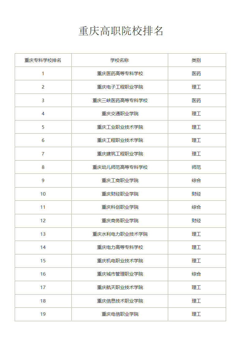 重庆专科学校排名第1页