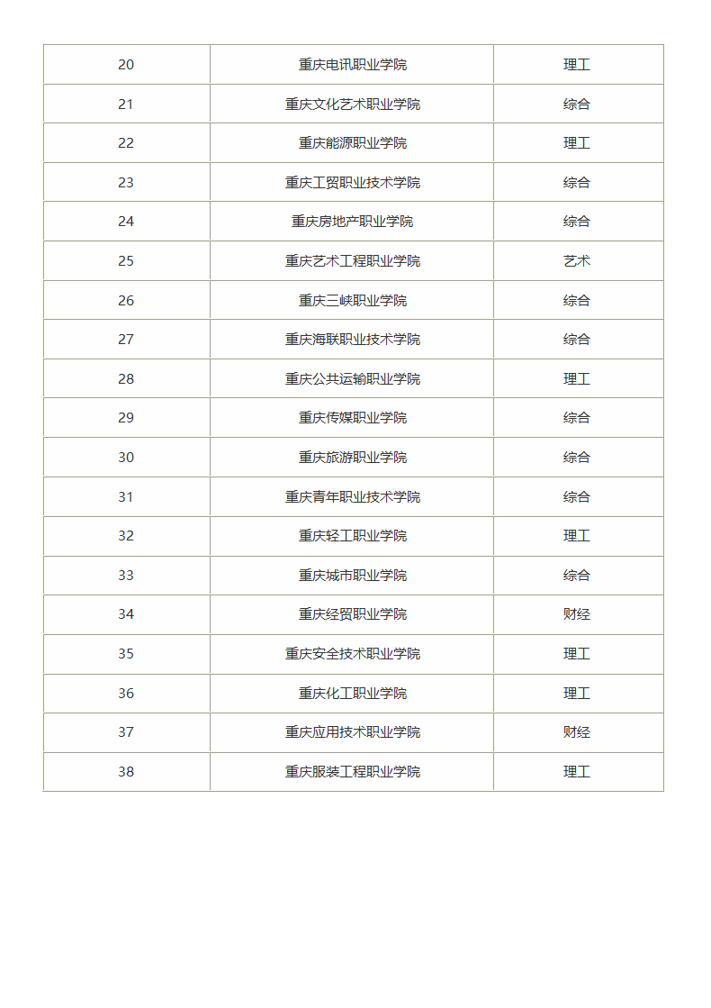 重庆专科学校排名第2页