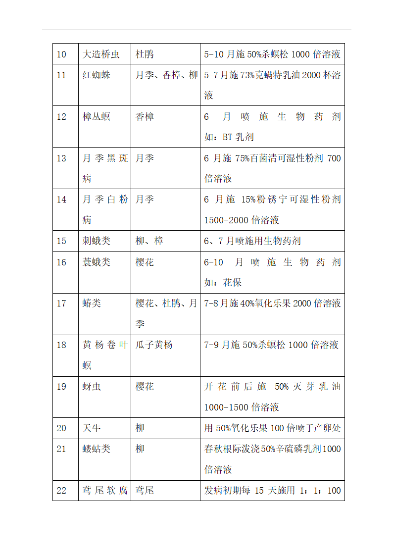 上海某物业公司管理区域绿化养护工程施工组织设计.doc第15页