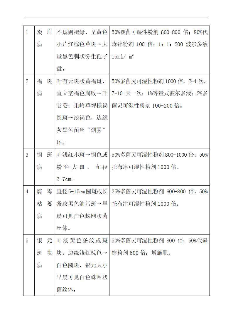 上海某物业公司管理区域绿化养护工程施工组织设计.doc第20页