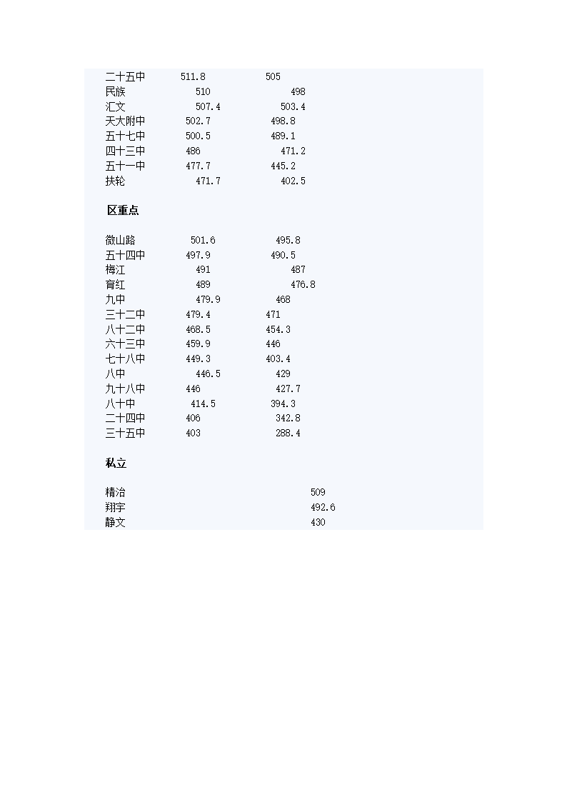 2011年天津中考各中学分数线汇总第2页