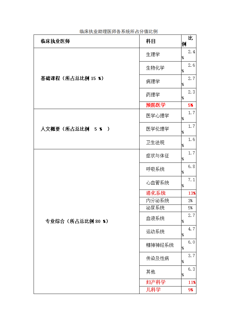 临床执业助理医师各系统所占分值比例第1页