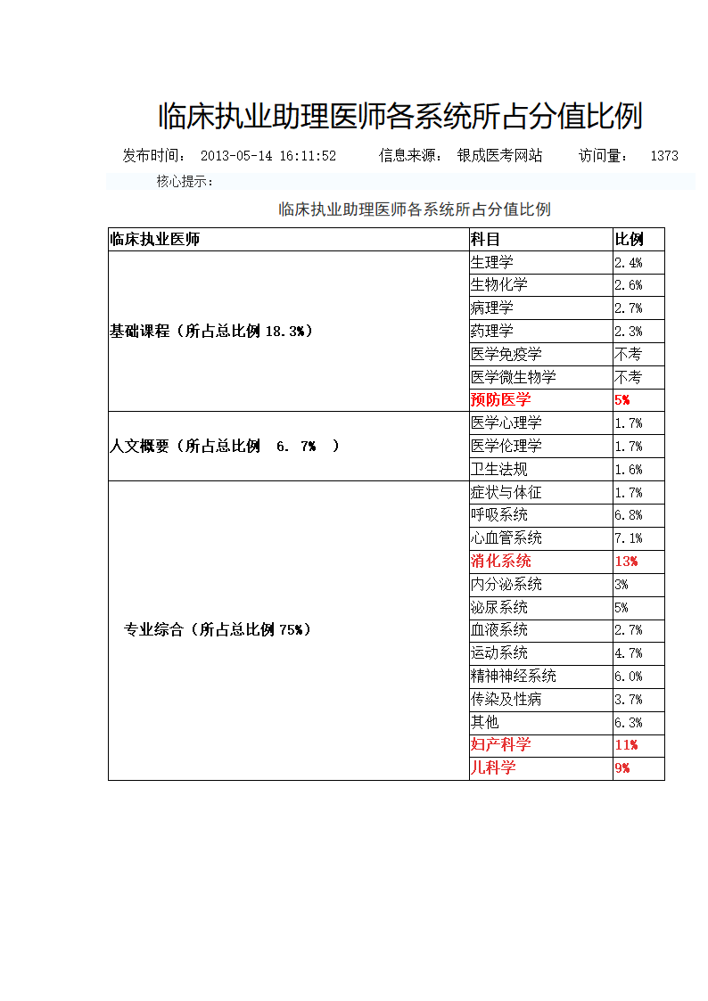 临床执业助理医师各系统所占分值比例第1页