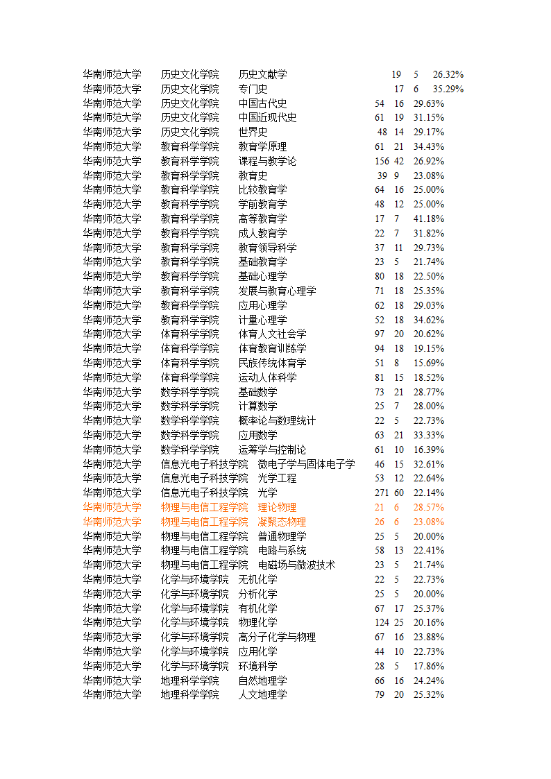 华南师范大学研究生报名录取比例细表第2页