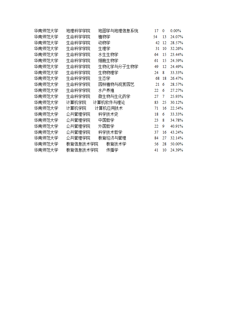 华南师范大学研究生报名录取比例细表第3页