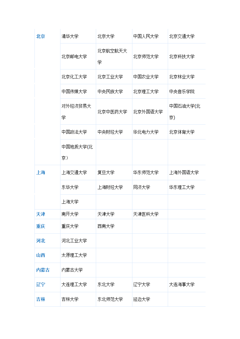 211大学有哪些？第1页