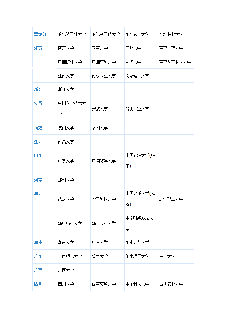 211大学有哪些？第2页