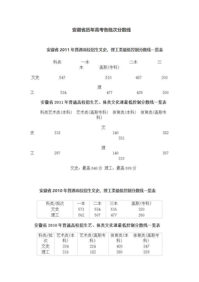 安徽省历年高考各批次分数线第1页