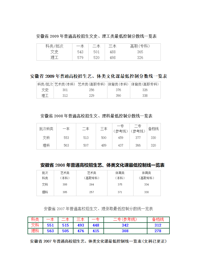 安徽省历年高考各批次分数线第2页