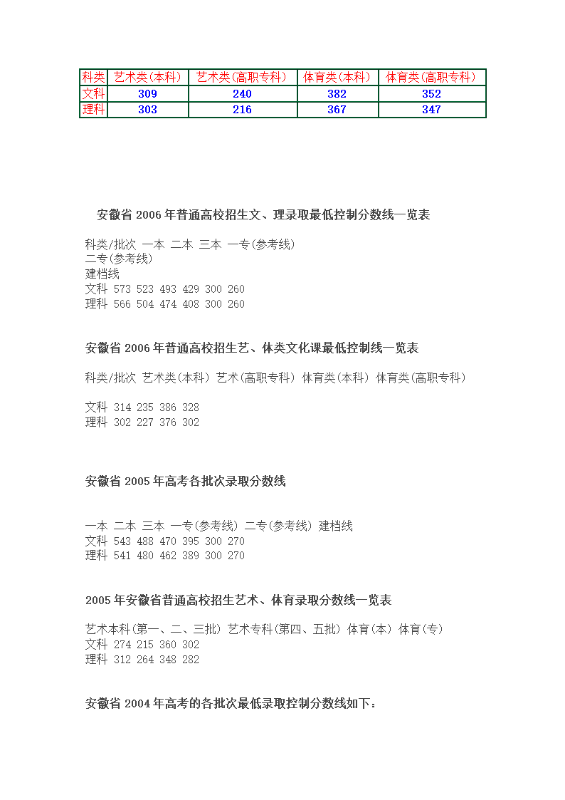 安徽省历年高考各批次分数线第3页