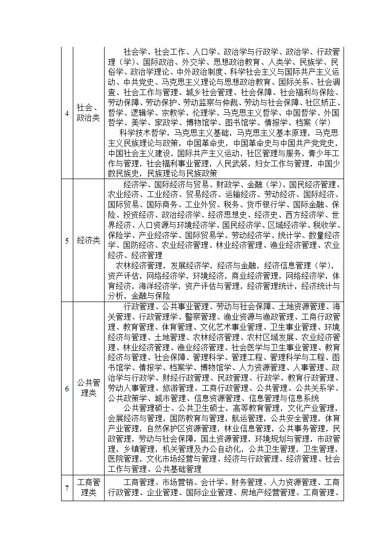 公务员招录考试专业归类第2页