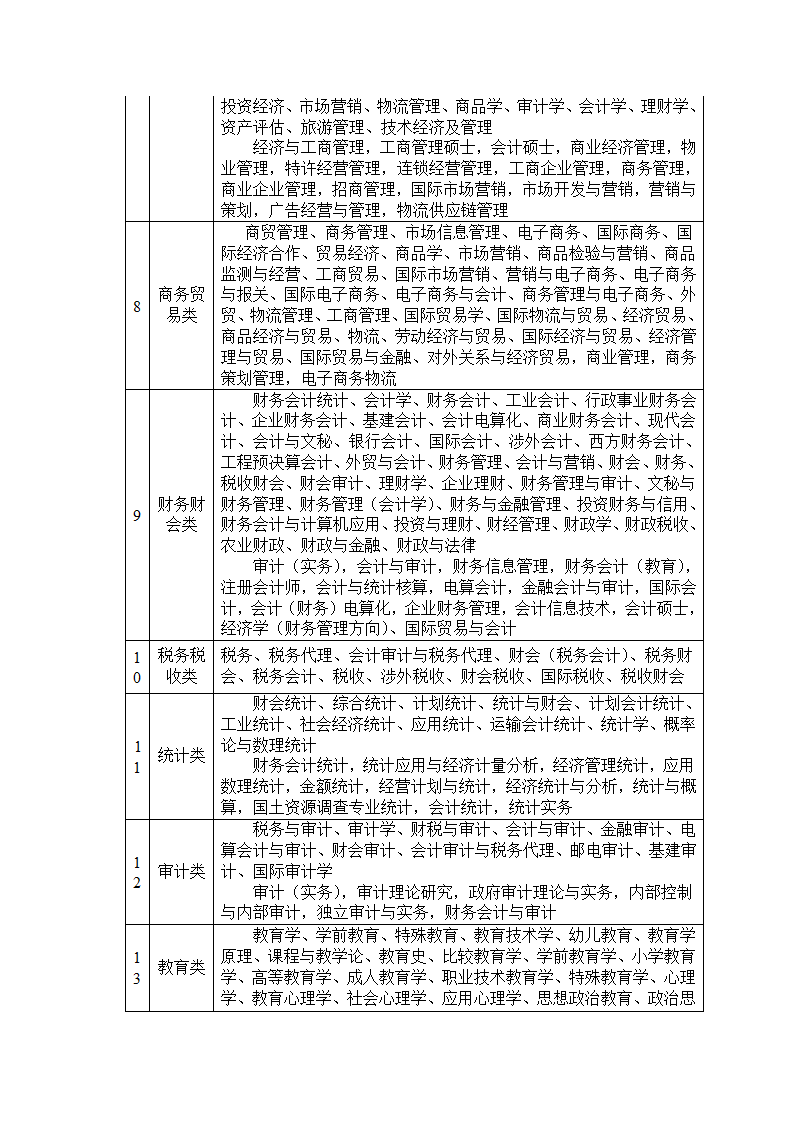 公务员招录考试专业归类第3页