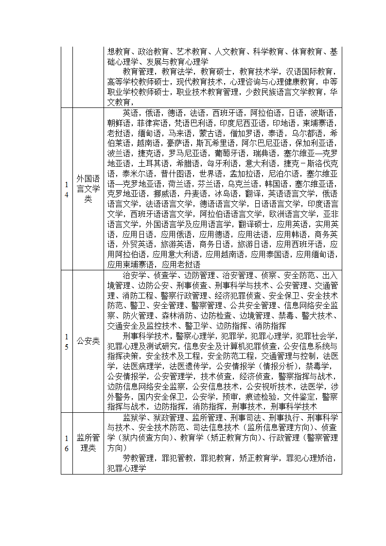 公务员招录考试专业归类第4页