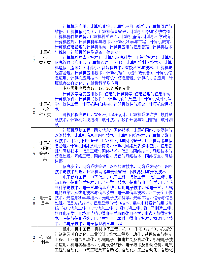 公务员招录考试专业归类第5页