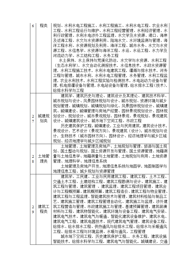 公务员招录考试专业归类第7页