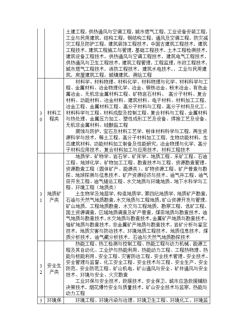 公务员招录考试专业归类第8页