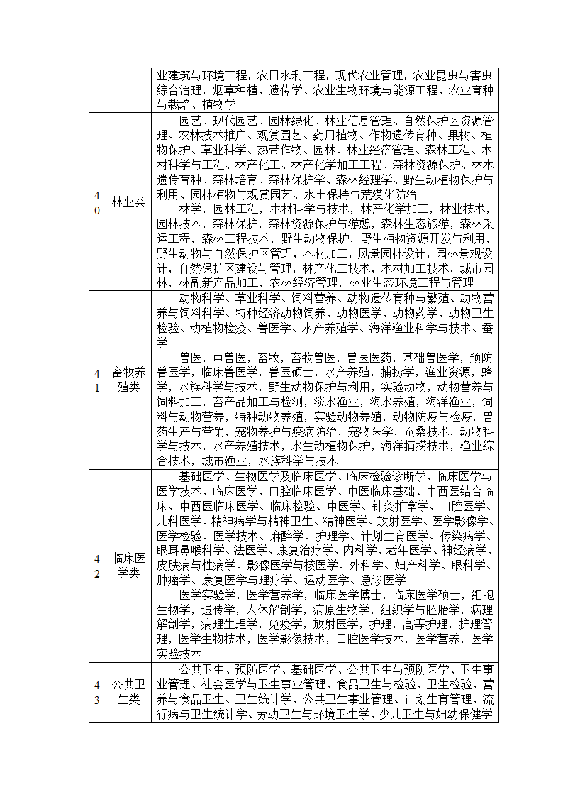 公务员招录考试专业归类第11页