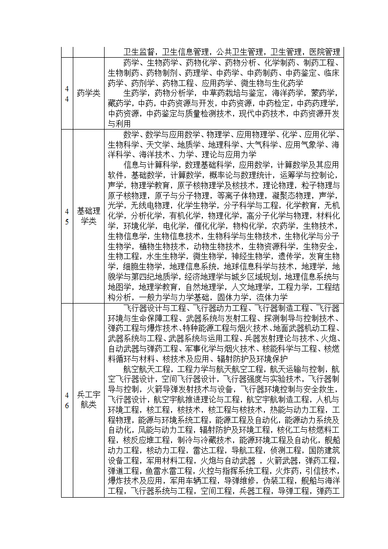 公务员招录考试专业归类第12页