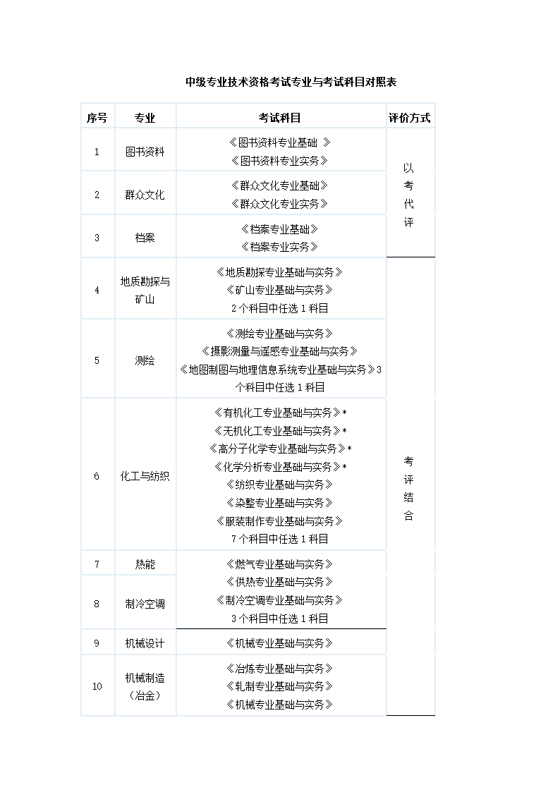 中级专业技术资格考试专业与考试科目对照表第1页