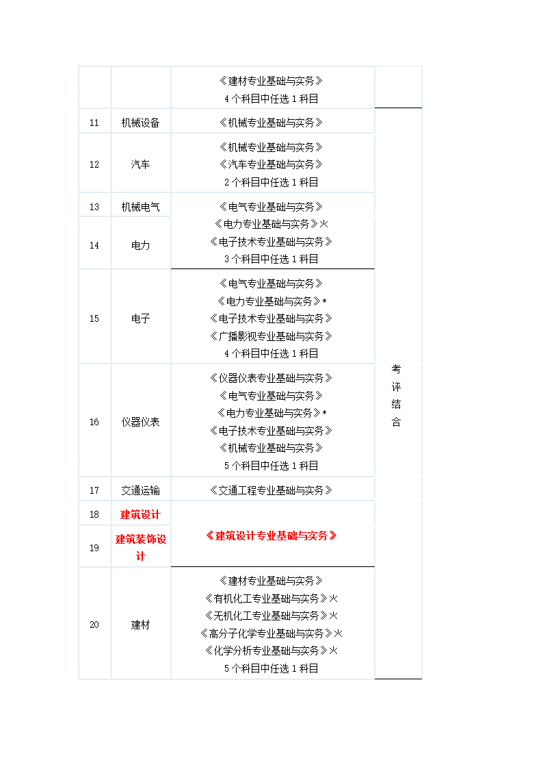 中级专业技术资格考试专业与考试科目对照表第2页