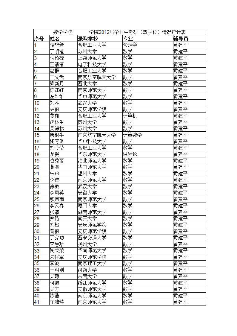 安庆师范学院2012届考研录取名单第1页