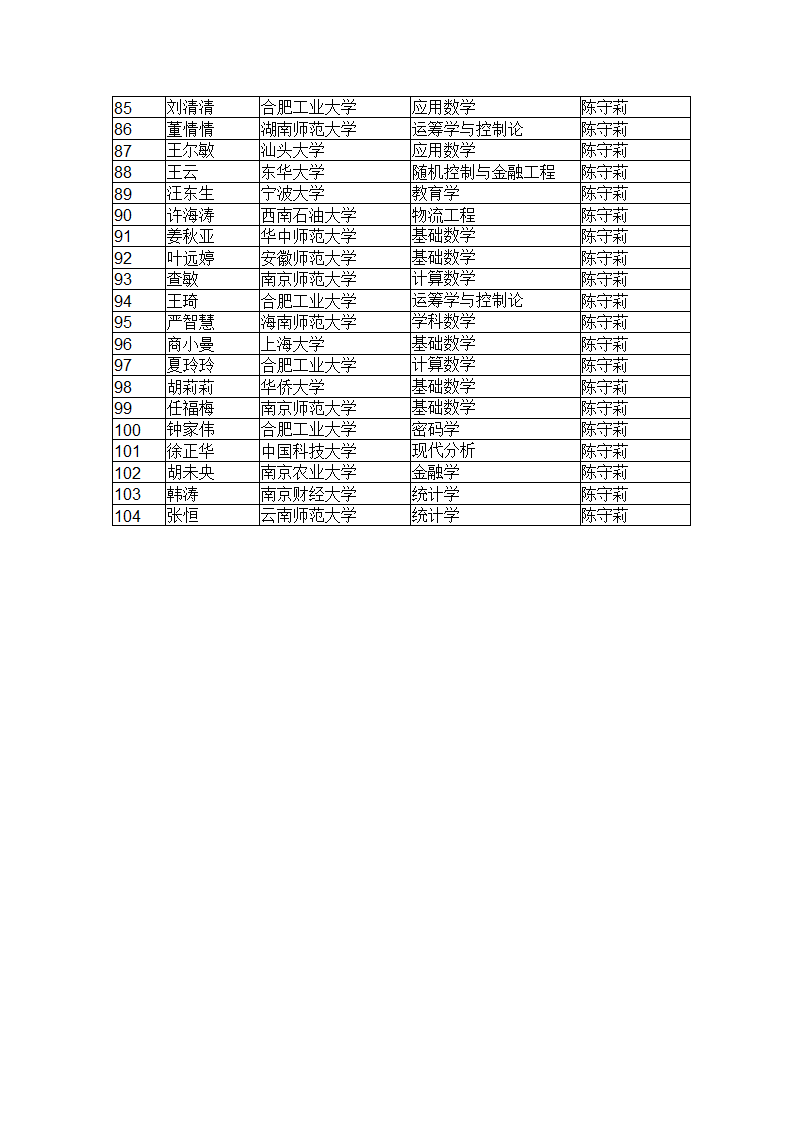 安庆师范学院2012届考研录取名单第3页