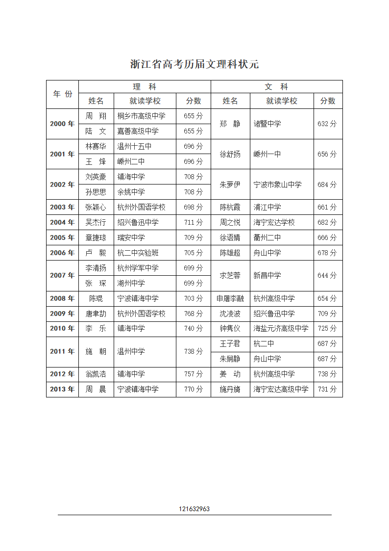 浙江高考历届文理科状元第1页