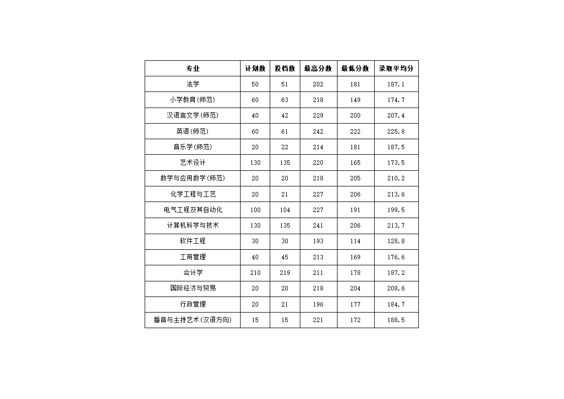 2010 河南 专升本录取分数线第2页