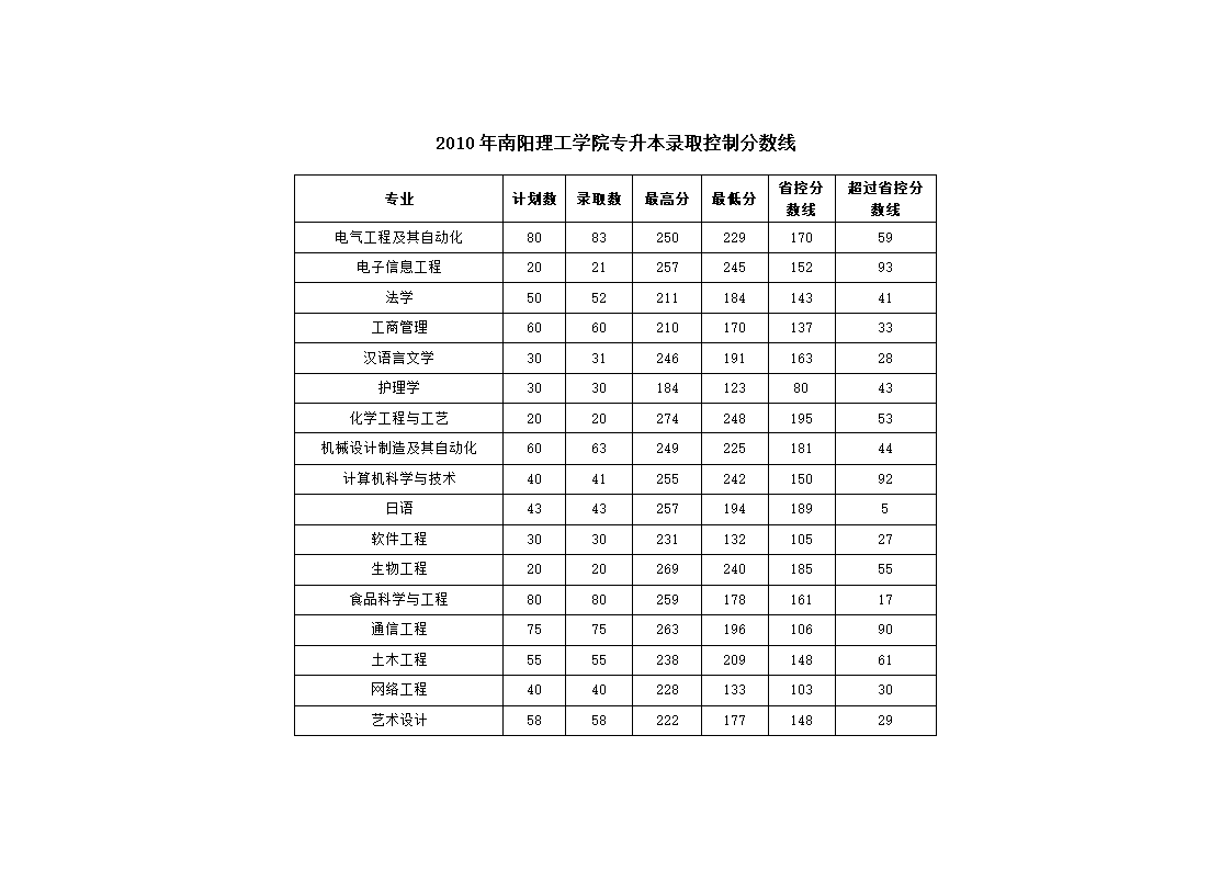 2010 河南 专升本录取分数线第3页